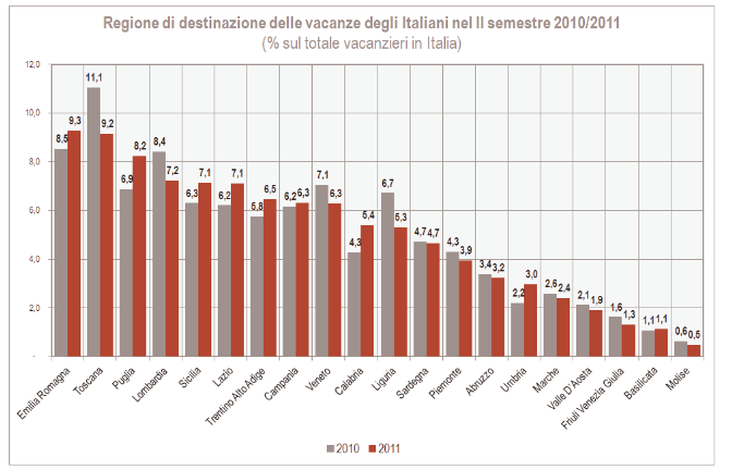 Secondo l indagine condotta dall Osservatorio nazionale del turismo 2, nel 2011 la Puglia si colloca al terzo posto tra le mete preferite dagli italiani, con un significativo incremento rispetto all