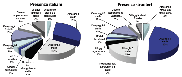 I dati della capacità ricettiva misurata in posti letto, collocano la provincia di Lecce al secondo posto con 156.