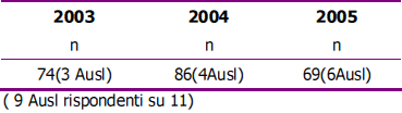 Nove Ausl hanno indicato il numero di controlli a campione effettuati dal 2003 al 2005. Mentre nel 2003 e 2004 hanno effettuato questa attività 3 DSP su 9, nel 2005 lo hanno fatto 6 DSP su 9.