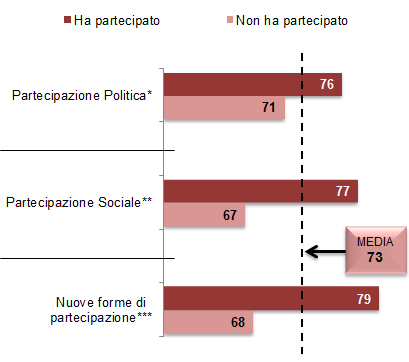 FELICITÀ È PARTECIPAZIONE (valori % di quanti si dichiarano molto o abbastanza felici in base agli indici di partecipazione) * Indice di partecipazione politica è costruito sulla base di quanti hanno