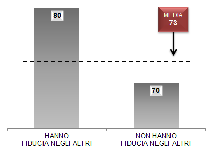 LA FELICITÀ DI CHI HA FIDUCIA NEGLI ALTRI (valori % di quanti si