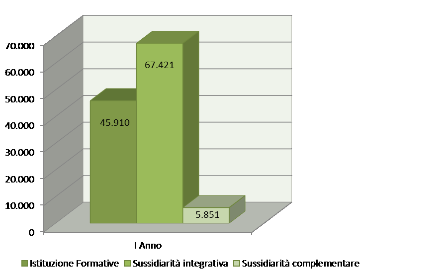 Graf. 3.4 - Iscritti ai percorsi IFP per anno di corso. II e III anno (%) a.f. 2011-12 Fonte: Isfol su dati regionali e provinciali Graf.