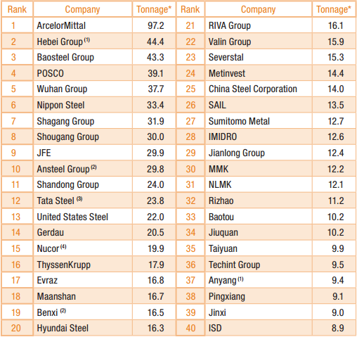 Classifica mondiale 2011 dei produttori di acciaio Principali concorrenti USA