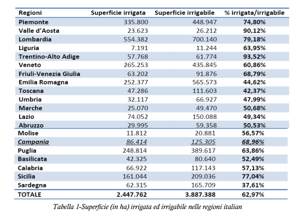 apporti di pioggia.