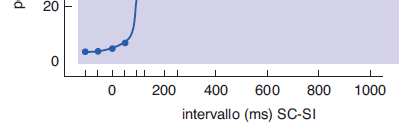 I processi fondamentali del condizionameto classico avvengono in un