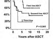 ASCT in prima recidiva Efficacia a lungo termine Plateau tra 10-15