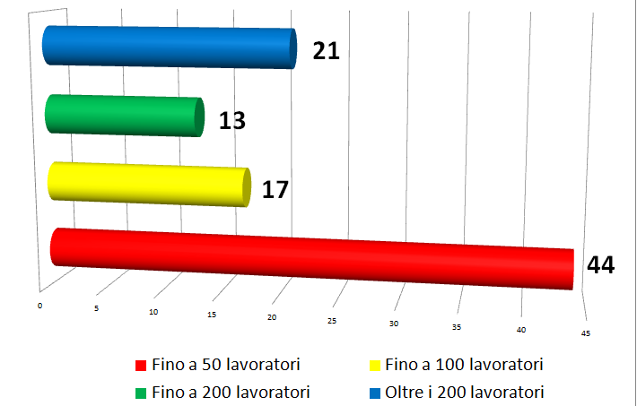 Prevalentemente, quali sono le dimensioni delle organizzazioni per cui hai svolto