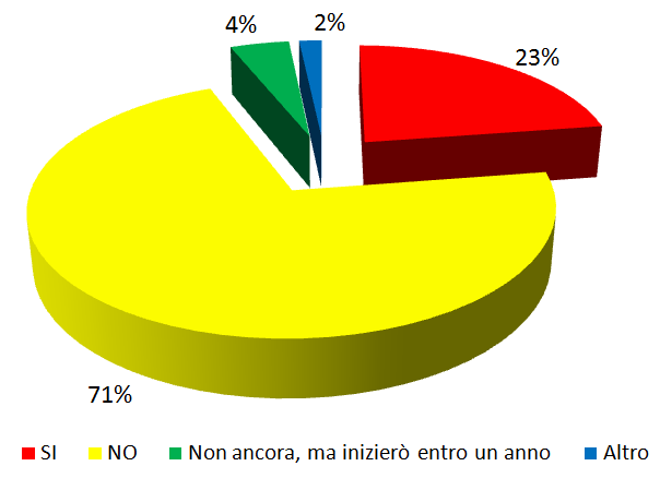 Nel corso della tua esperienza professionale, hai svolto e/o stai svolgendo,