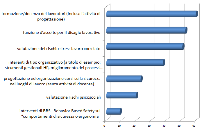 N = 136 Specifica qui di seguito che tipo di attività hai svolto, svolgi o