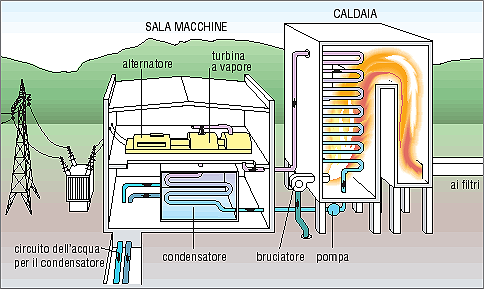 I bruciatori producono fiamme che scaldano i tubi bollitori, dove l acqua si trasforma in vapore.