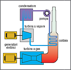 Centrale a gas La centrale turbogas utilizza una turbina a gas a