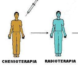Dapprima il paziente viene sottoposto a chemio e radio terapia per distruggere tutte le cellule midollari.