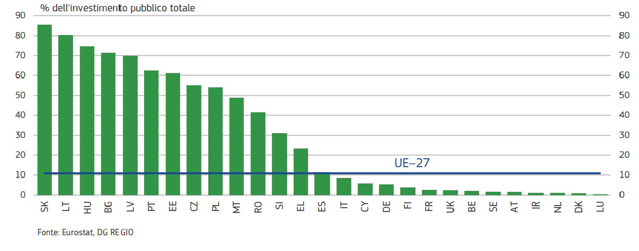 La spesa per la Coesione sostiene parte importante degli investimenti pubblici nella UE Quota di risorse