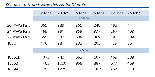 La scelta del cavo AES/EBU Dipende da: tipo di segnale (DAT,