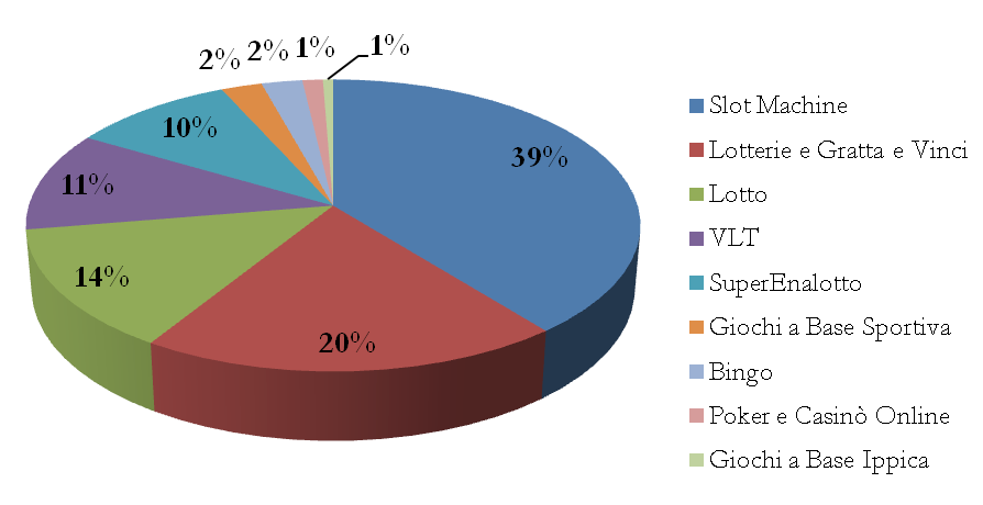 IBL Special Report 9 dicembre 2013 Andrea Giuricin Figura 15 Il ssettore dei giochi Entrate erario Fonte: Elaborazione IBL dati AAMS Nel complesso le AWP incidono per quasi il 40% degli introiti