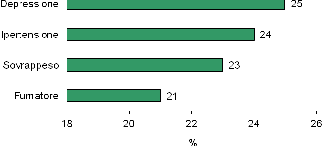 Come viene percepito il proprio livello di attività fisica?