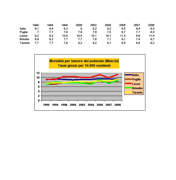 Nella provincia di Lecce, in particolare, il tasso di mortalità per cancro al polmone è il più alto d Italia, e si hanno pure alti livelli di mortalità per il tumore della