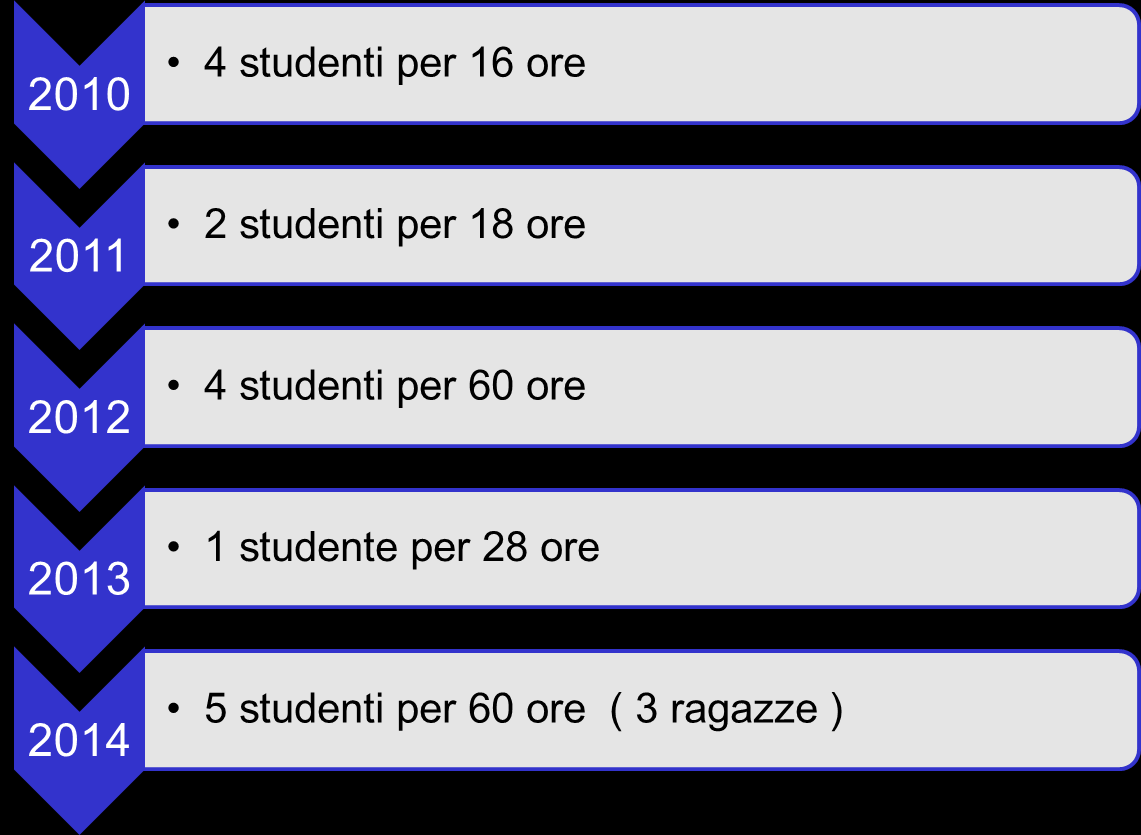 Progetti di recupero educativo per