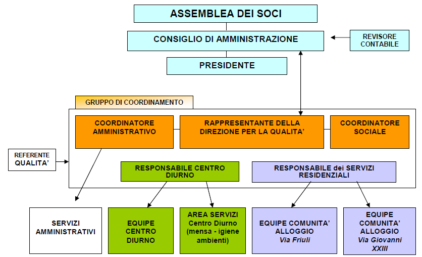 La Cooperativa L organizzazione della Cooperativa L organizzazione della Cooperativa Sociale IL GIRASOLE è costituita: 1.