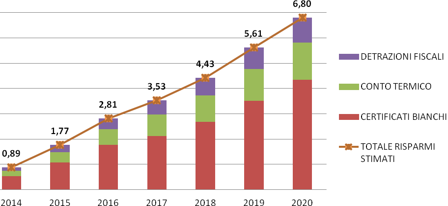 IL CONTESTO Schema di Decreto di attuazione della Direttiva 2012/27/UE Contributi attesi dai diversi meccanismi di incentivazione 2014-2020