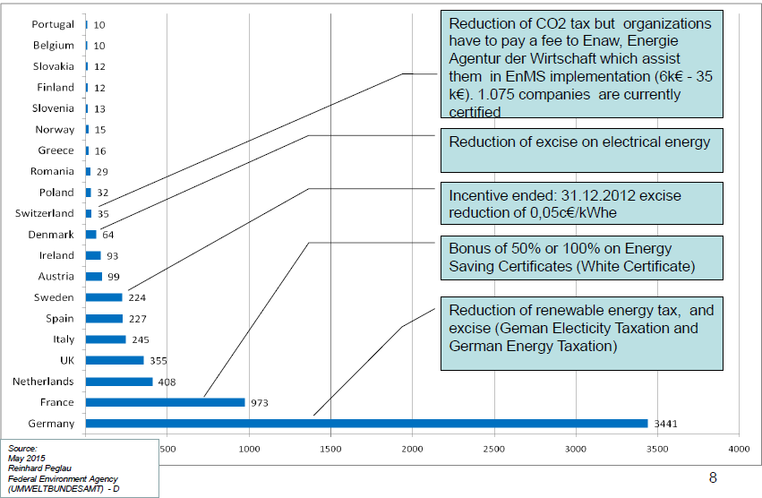 ISO 50001:11 Sistema di