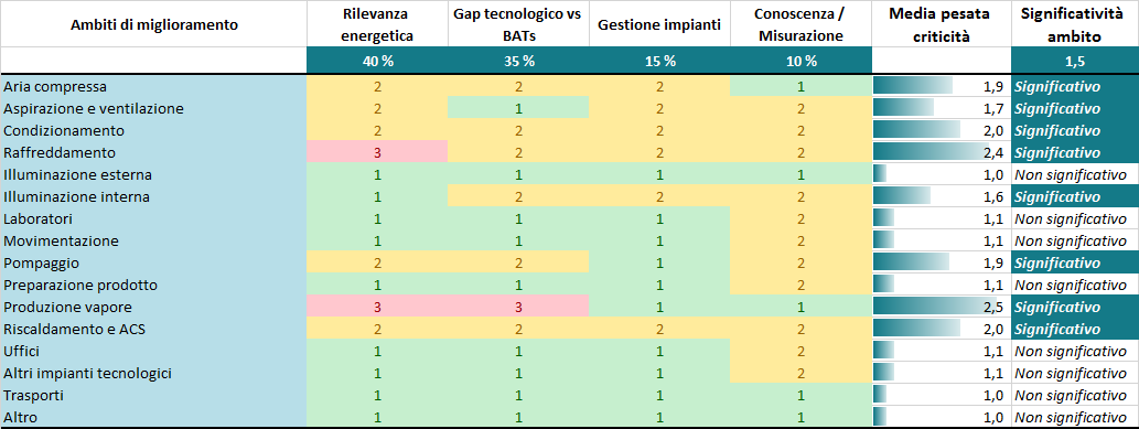 Valutazione di significatività Ripartizione dei consumi energetici totali