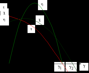 I coefficienti di trazione t e coppia c ed il rendimento variano con il rapporto di funzionamento g secondo l andamento grafico riportato a lato (curve caratteristiche dell elica) da cui si evince