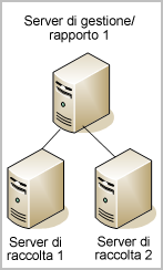 Federazioni gerarchiche Esempio di federazione gerarchica Nella mappa della federazione mostrata nel diagramma che segue, la rete utilizza il server CA Enterprise Log Manager di gestione come server