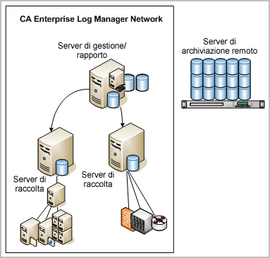 Pianificazione server La successiva architettura più semplice è un sistema a più server in cui il primo CA Enterprise Log Manager installato svolge la maggior parte dei ruoli: Il server di gestione e