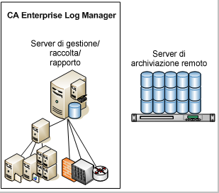 Pianificazione server In una rete ampia con volume di eventi elevato, molti rapporti e avvisi pianificati complessi e personalizzazione costante, è possibile dedicare uno o più server CA Enterprise