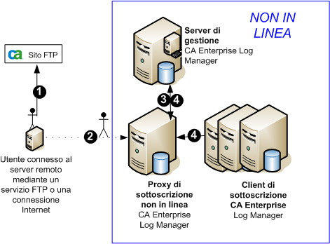 Pianificazione aggiornamento sottoscrizioni Architettura di sottoscrizione non in linea Se i criteri di protezione o altri elementi limitano l'accesso di rete a Internet, è possibile aggiornare