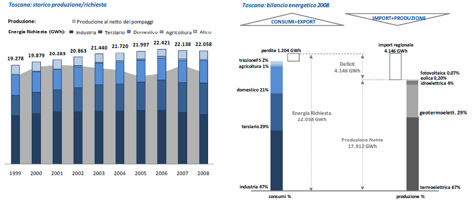 Regione Toscana Pag. 27 Figura 6-3 Storico produzione/richiesta e bilancio energetico 2008 6.1.