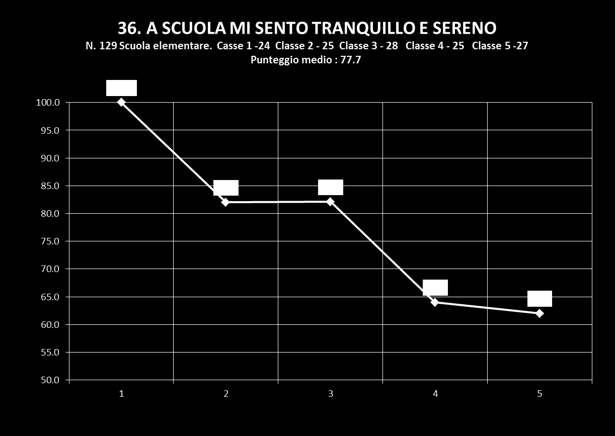 Questionario Sul Benessere in classe - Scuola