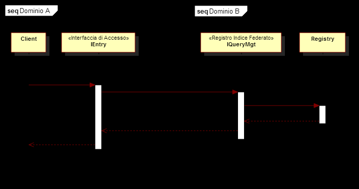 7.1.2. Accesso al servizio per l esecuzione della query Dopo l analisi delle asserzioni di sicurezza, il PEP inoltra la richiesta al servizio IQueryMgt.