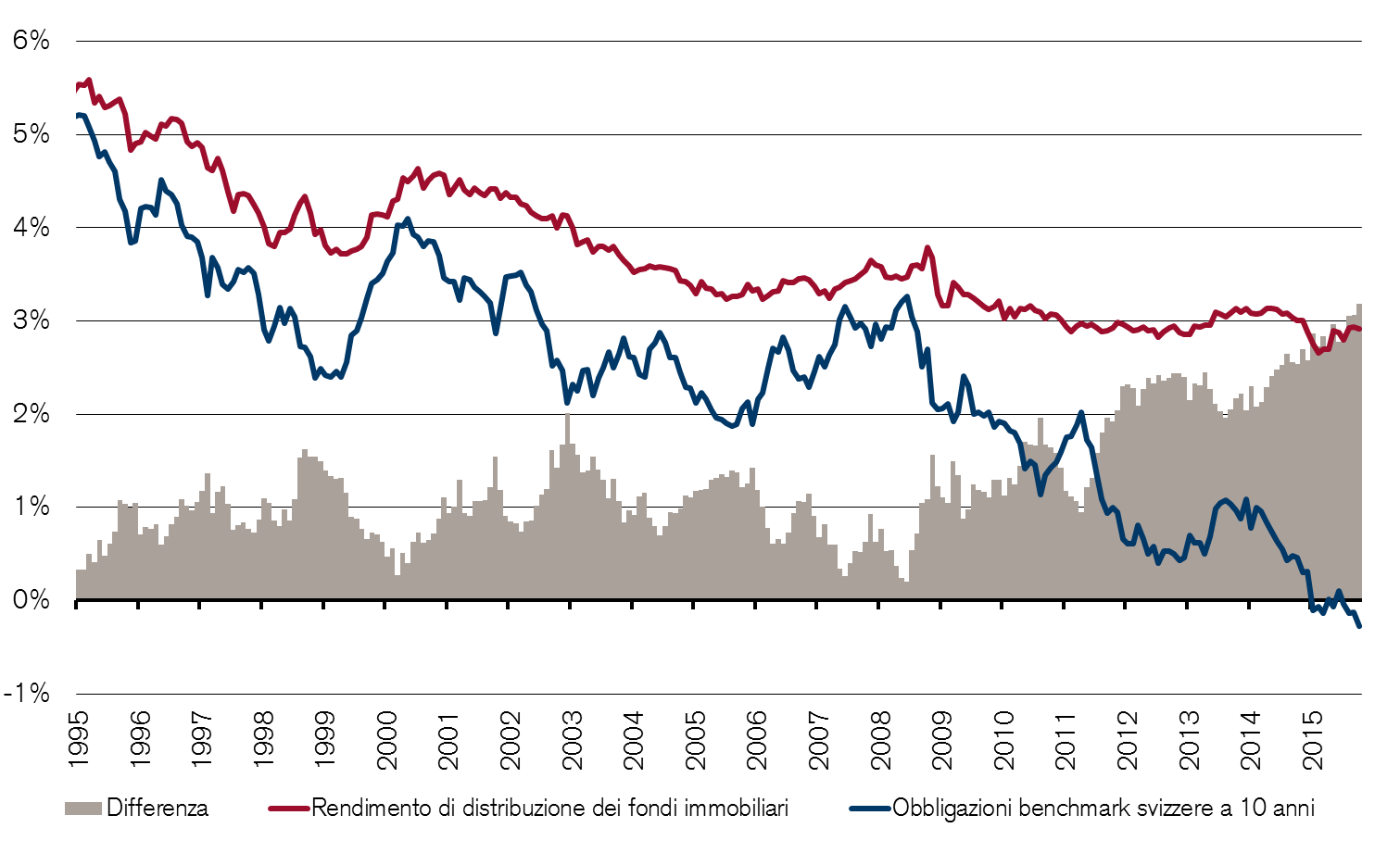 Reddito della distribuzione degli utili dei fondi immobiliari svizzeri A confronto con il rendimento dei titoli di Stato a 10 anni I dati sulla performance non tengono conto delle commissioni e dei