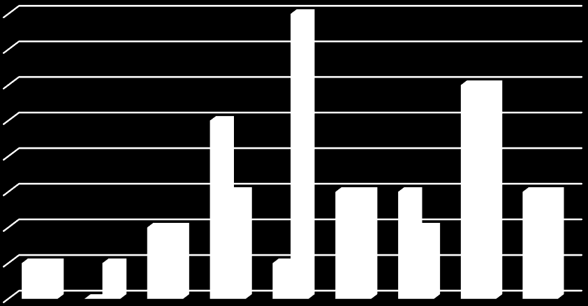 Utenti tabagisti Gli utenti tabagisti afferenti nel 204 sono stati 53, per un totale di 59 prese in carico (tabella 7). Il 5% dell utenza è di genere femminile.