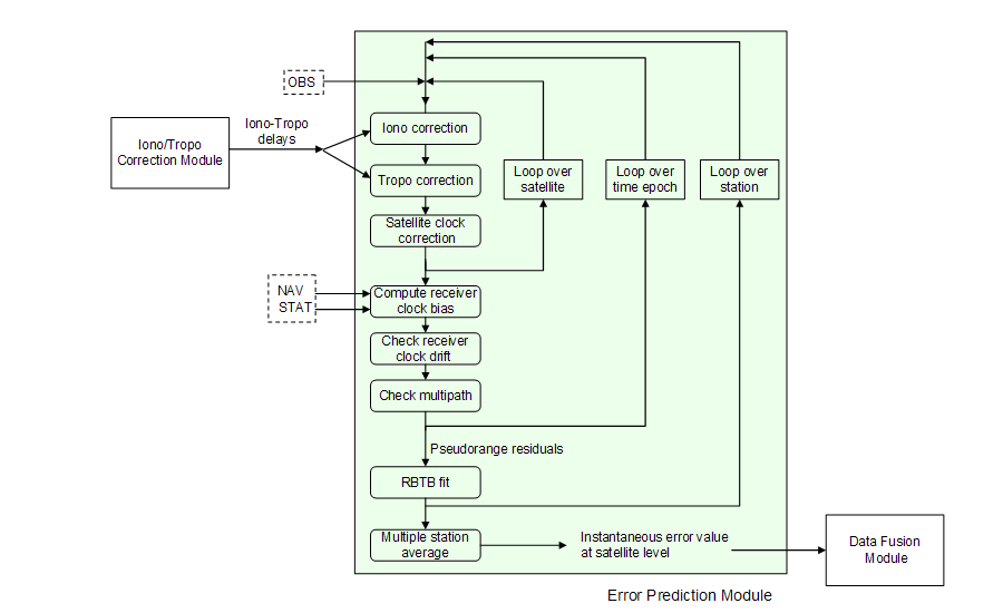 4.3. Error Prediction Module (EPM) 75 Figura 4.14: Diagramma a blocchi dell Error Prediction Module (EPM). dipende dall ambiente in cui si trova il ricevitore.