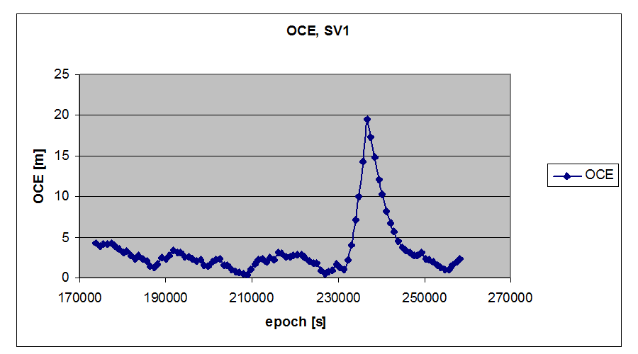 86 Capitolo 4. GALILEA: Error Prediction and Correction Module (EPCM) Figura 4.22: Andamento dell OCE. 3.6 3.