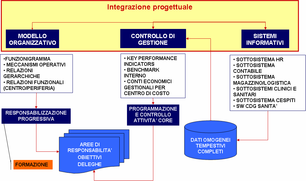 quindi sottoponibile ad analisi storica, viceversa non posso gestire informazioni oggettive sui risultati e quindi migliorare.