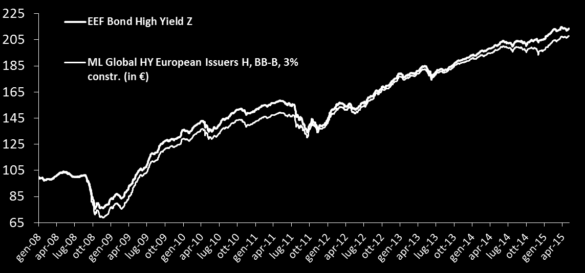 Gestione ad alto rendimento, molto dinamica con focus sul controllo del rischio: EEF Bond High Yield Ai vertici della propria categoria a 10 anni, in condizioni di mercato molto varie Russia