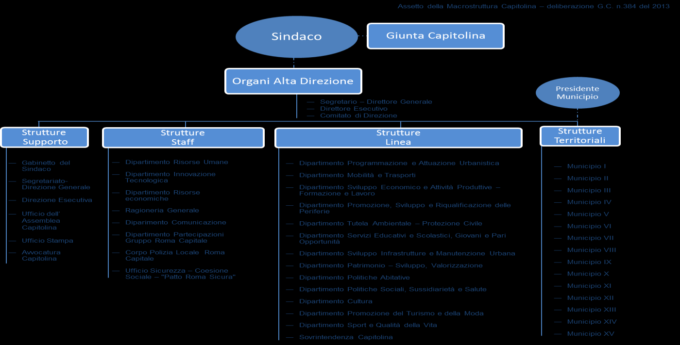 Il riassetto organizzativo è orientato a perseguire le seguenti finalità: funzionalità, efficienza ed efficacia nell attuazione dei programmi; coordinamento funzionale delle aree di risultato, anche