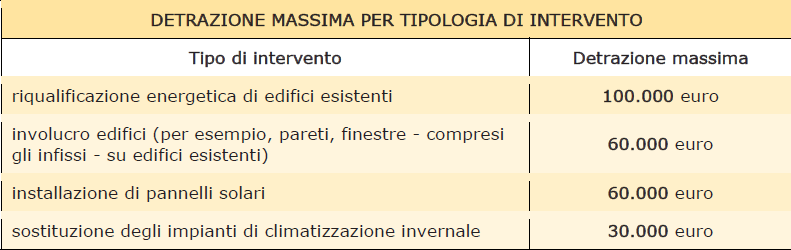 DETRAZIONE FISCALE DEL 65 % ISTRUZIONI PER L USO 3 - IL TETTO DI SPESA AGEVOLATO L AGEVOLAZIONE E AMMESSA ENTRO CERTI