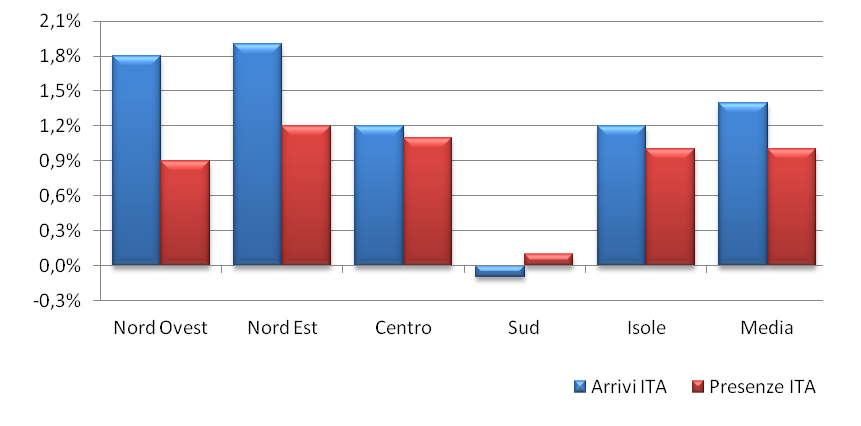 appartenenza 1,0% 0,5% 0,0% -0,5% -1,0% -1,5% -2,0% -2,5% Nord Ovest Nord Est Centro Sud Isole Media Arrivi STR Presenze STR Nota: la differenza misura la capacità degli operatori di prevedere l