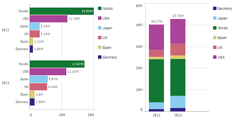 Quando utilizzare un grafico a barre Vendite per regione e anno visualizzate in un grafico a barre con barre raggruppate orizzontali e un grafico a barre con barre in pila verticali Descrizione È