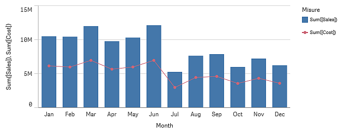 Quando utilizzare un grafico combinato Vendite (barre blu) confrontate con i costi (linea rossa) Descrizione Il grafico combinato combina le funzionalità del grafico a barre con quelle del grafico