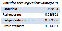 Si e introdotta la stima della variabile Biofuel contro la variabile tempo e Biofuel(t-1) ovvero: Ў i = Regressione(t i,y t-1 ).