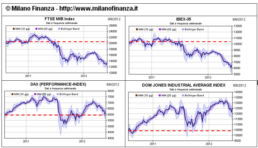 La borsa negli ultimi due