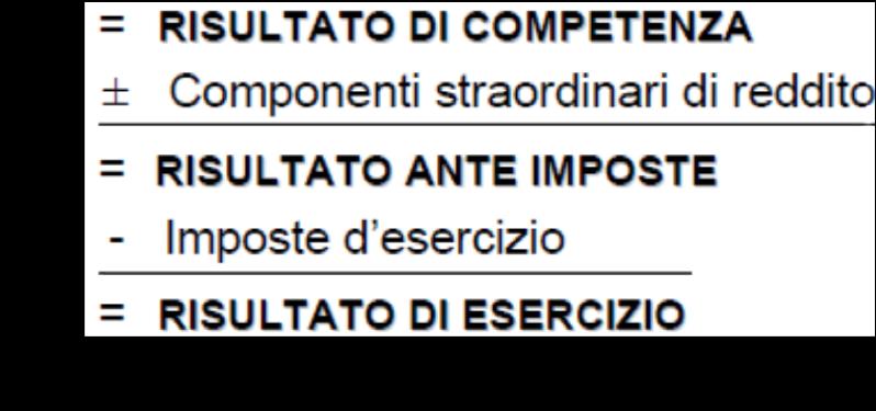 Riclassificazione a costo del venduto (10) Dobbiamo a questo punto considerare le componenti straordinarie di reddito e le imposte.