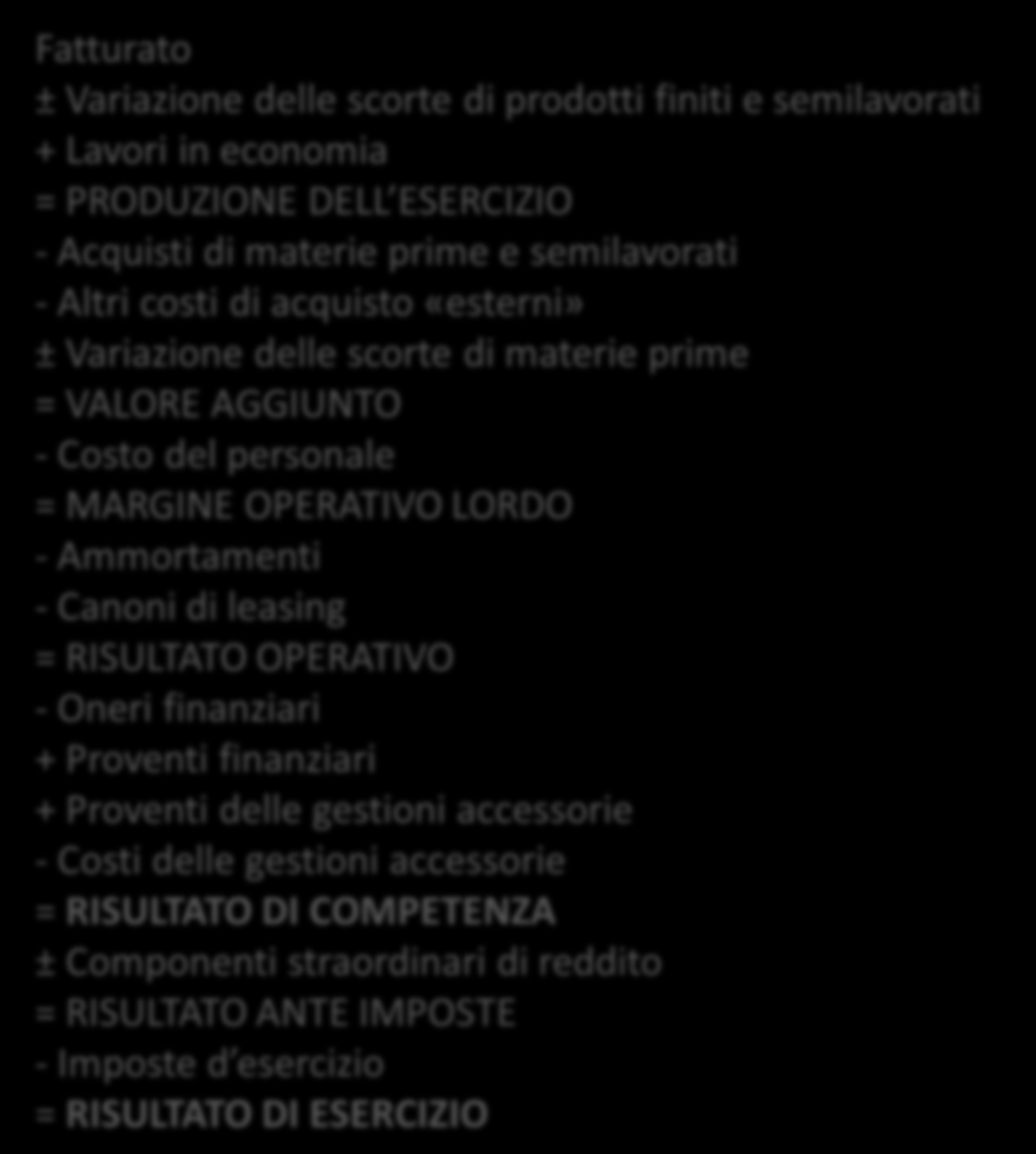 La riclassificazione a valore aggiunto (2) Fatturato ± Variazione delle scorte di prodotti finiti e semilavorati + Lavori in economia = PRODUZIONE DELL ESERCIZIO - Acquisti di materie prime e