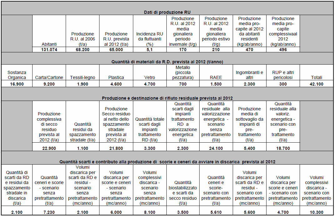 Componente Rifiuti La pianificazione regionale in materia di rifiuti Il Piano Regionale di Gestione dei Rifiuti - Sezione rifiuti urbani, adottato con Delibera di Giunta Regionale n.